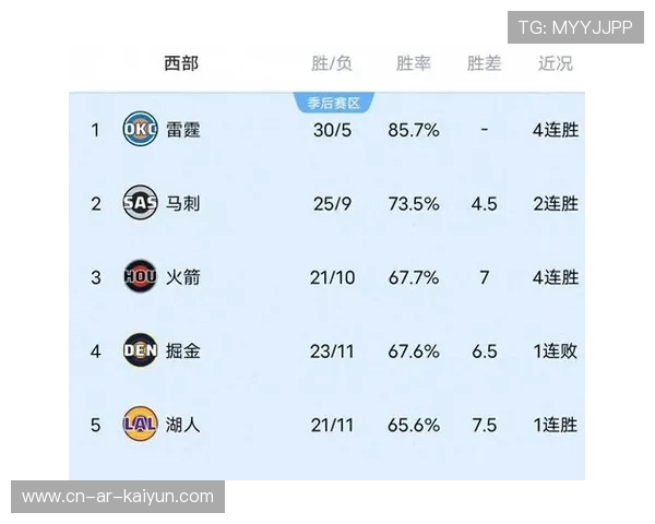 雷霆客场对阵骑士,ESPN胜率预测78%看好西部榜首 雷霆客场对阵骑士,ESPN胜率预测78%看好西部榜首